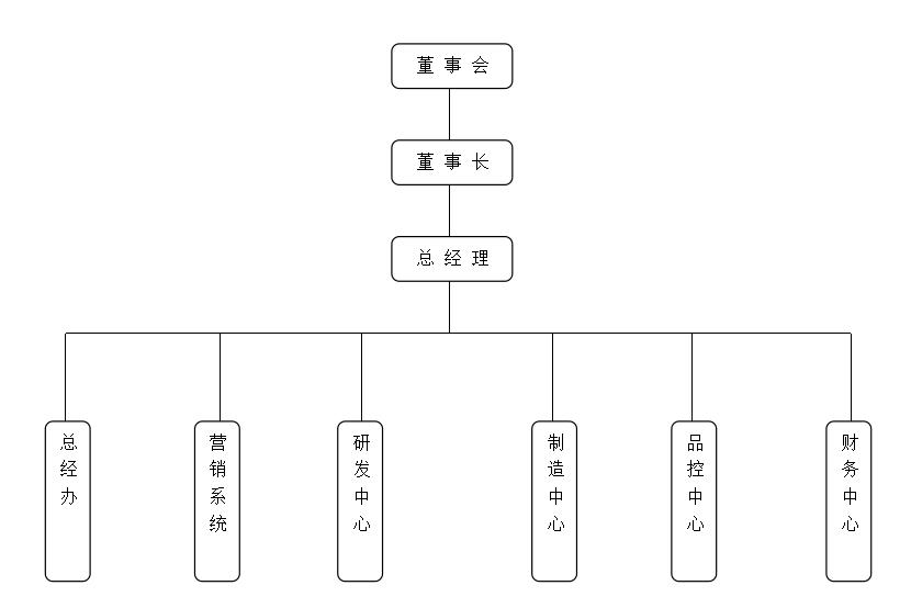 江苏焦点娱乐电器有限公司组织机构图