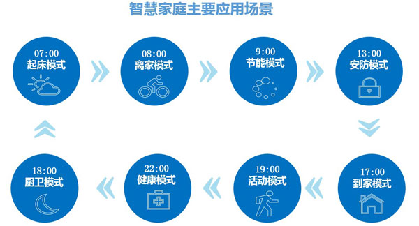 焦点娱乐家庭主要应用场景